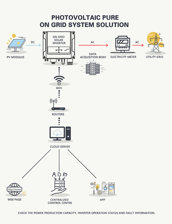 photovoltaic pure on grid system solution