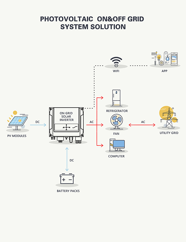 photovoltaic on&off grid system solution